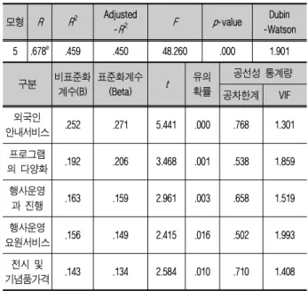 표 4. 사회․문화 인식 유형과 인식 요인 간 다중회귀분석 통계값 모형 R R 2 Adjusted -R 2 F p-value Dubin -Watson 5 .730 e .532 .524 64.624 .000 1.871 구분 비표준화 계수(B) 표준화계수(Beta) t 유의확률 공선성 통계량 공차한계 VIF 학술교류 .357 .359 6.613 .000 .558 1.791 자긍심,  애향심 향상 .181 .190 3.667 .000 .614 1.627 자녀교