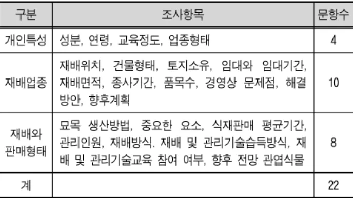 표 1. 설문조사의 내용 및 항목 구분 조사항목 문항수 개인특성 성분, 연령, 교육정도, 업종형태 4 재배업종 재배위치,  건물형태,  토지소유,  임대와  임대기간, 재배면적,  종사기간,  품목수,  경영상  문제점,  해결 방안, 향후계획 10 재배와 판매형태 묘목  생산방법,  중요한  요소,  식재판매  평균기간, 관리인원, 재배방식