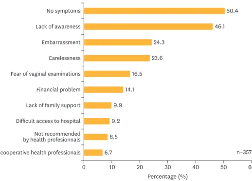 Fig. 1. Barriers to participation in cervical cancer screening.