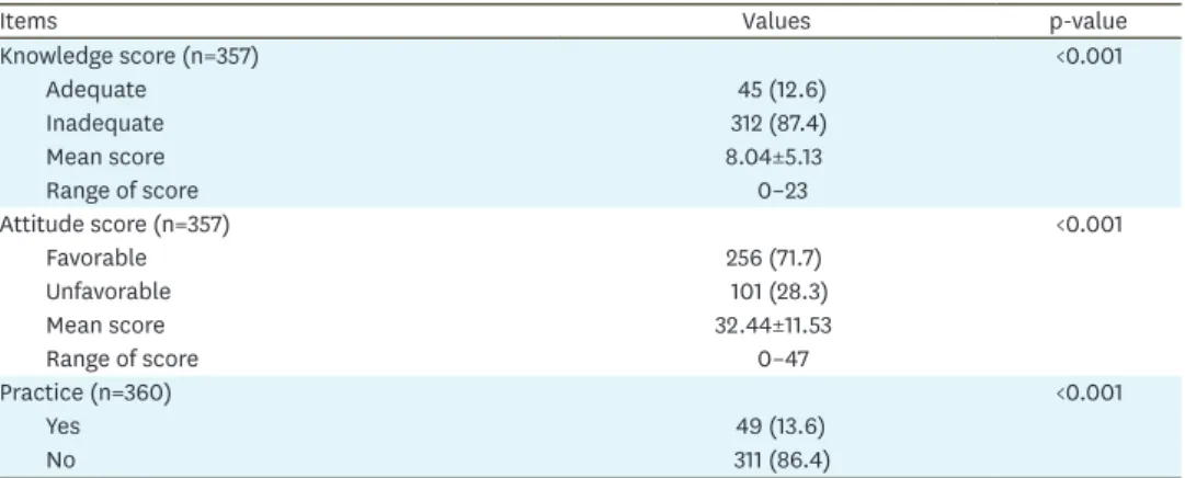 Table 3 demonstrates the different level of scores of the knowledge, attitude, and practice  of cervical cancer screening of the study participants