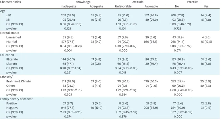Fig. 1 demonstrates the top 10 possible barriers to participate in cervical cancer screening  (n=357)