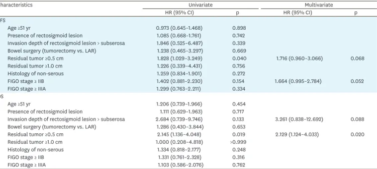 Table 2. Univariate and multivariate analysis for independent risk factors of survival outcomes (n=397)