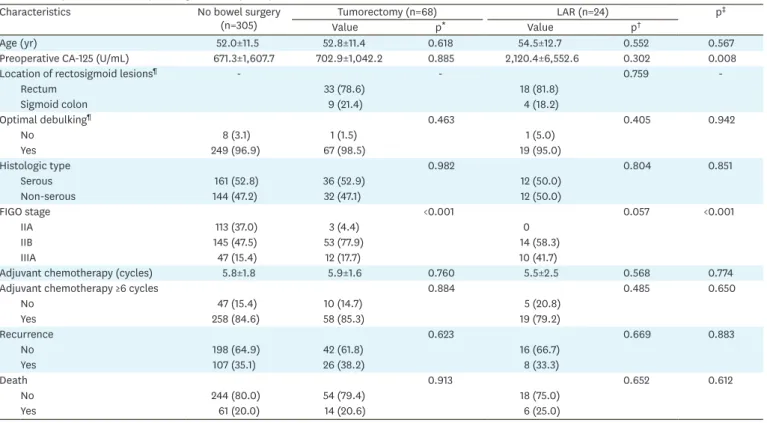 Table 3. Comparisons of clinicopathologic factors (n=397)