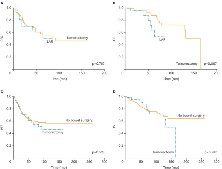 Fig. 2. (A) The 5-year PFS (57.9% vs. 62.5%, p=0.767) and (B) 5-year OS (84.7% vs. 63.8%, p=0.087) in patients who had rectosigmoid lesions (solid line: 