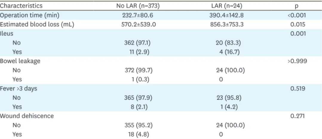 Table 4. Operation-related outcomes and morbidity (n=397)