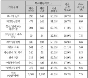Table 6. Technology  competitiveness리되어 있다.  권리를 부여하는 권리문서의 특성 상 권 리의 주체의 성격(출원인,  출원인 국가,  출원대상국가,  현재권리자 등)정보와 권리 부여 시점(출원일자,  등록 일자 등)에 대한 정보도 포함되어 있다