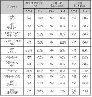 Table 7. Competitiveness  of  Korea