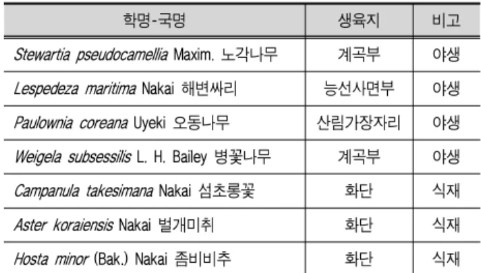 표 3. 가지산도립공원 통도사 지구의 특산식물