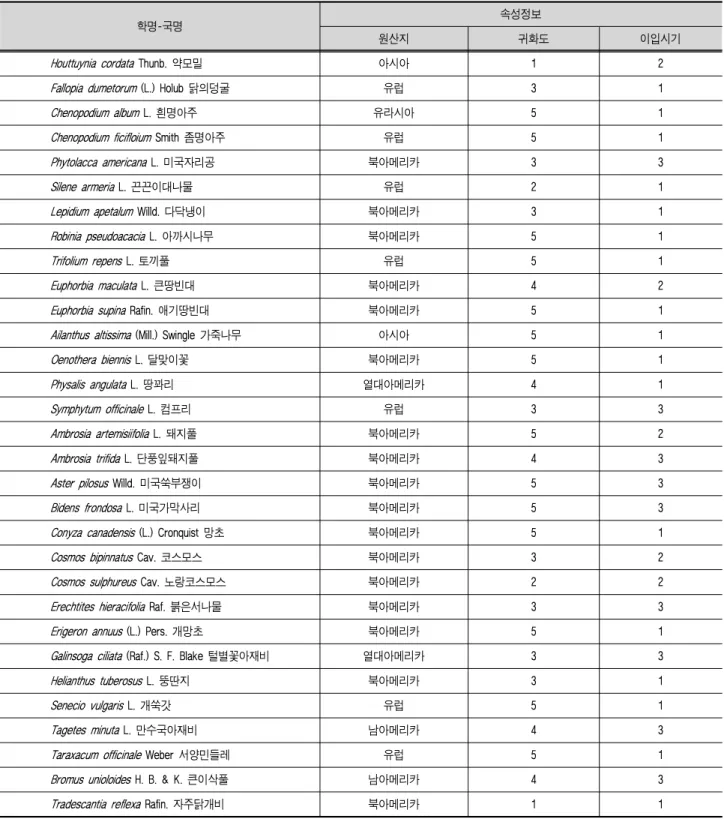 표 5. 가지산도립공원 통도사 지구의 귀화식물 기땅빈대, 가죽나무, 달맞이꽃, 땅꽈리, 컴프리, 뚱딴지, 돼지풀,단풍잎돼지풀, 미국쑥부쟁이, 개망초, 망초, 붉은서나물, 개쑥갓, 미국가막사리, 털별꽃아재비, 코스모스, 노랑코스모스, 만수국아재비, 서양민들레, 큰이삭풀, 자주닭개비 등 31분류군이며, 약모밀, 컴프리, 뚱딴지, 자주닭개비는 주변에서 식재된 개체가확산된 것으로 생각된다