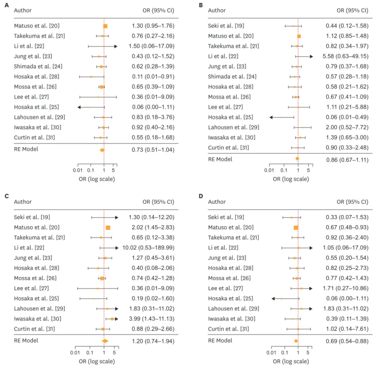 Fig. 2. (A) ORs for the risk of mortality in each study and all studies combined; AC was compared with AR following radical hysterectomy in a meta-analysis  based on the random-effects model
