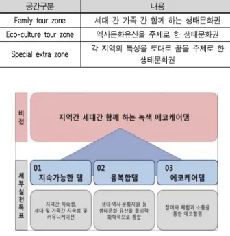 표 1. 대청댐 생태문화권 공간 구분