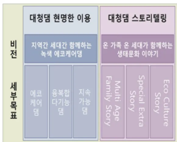 그림 14. 대청댐 비전 및 세부목표와 스토리텔링