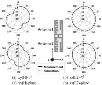 Fig.  5.  Measurement  of  the  proposed  MIMO  antennas.