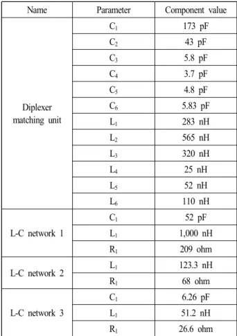 표  1.  안테나 정합단과 L-C  회로망 소자 값