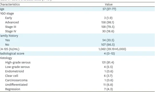 Table 5) [13]. Residual disease after surgery was reported as R0, R1, and R2. R0 was defined  as no macroscopic residual disease
