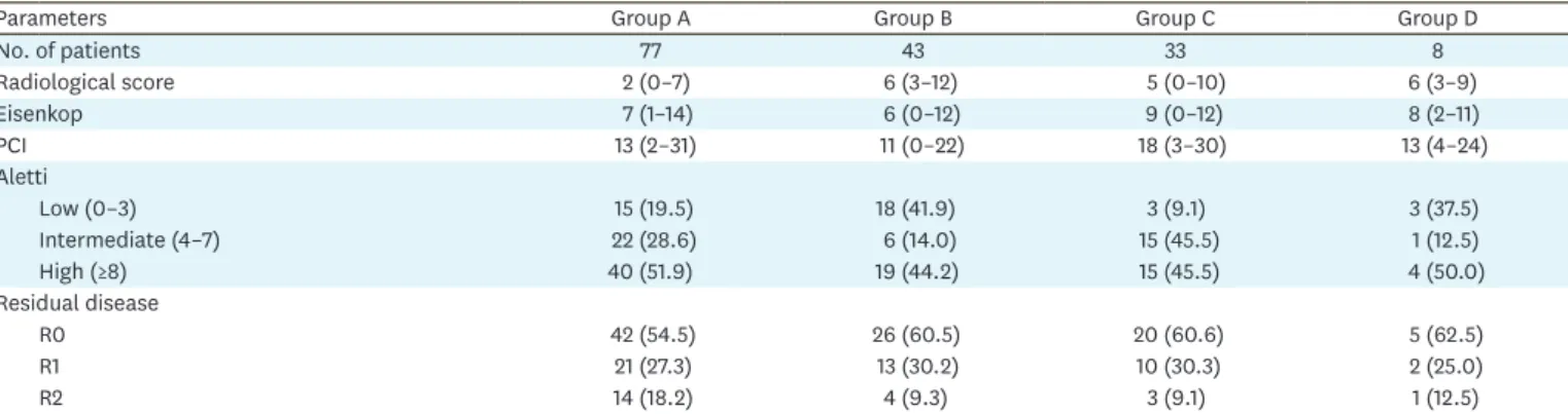 Table 2. Patient characteristics and surgical variables according to the stratification groups