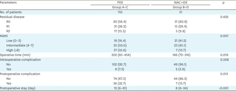 Table 3. Surgical results stratified by PDS and NAC groups