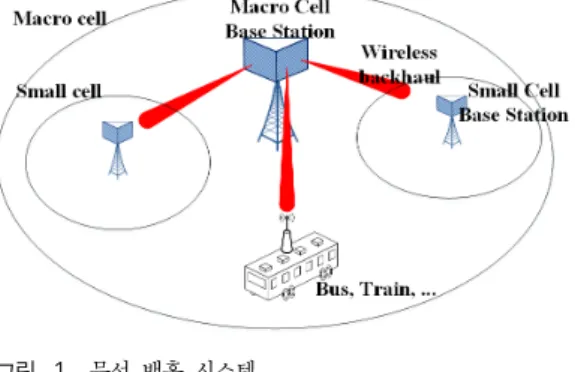 그림 1. 무선 백홀 시스템 Fig. 1. Wireless  backhaul  system용량을  증가시키는  기술이  각광받고  있다[1].  이처럼 다수의 소형 기지국이 존재하는 네트워크 환경에서는 백홀 링크를 모두 유선으로 지원하는 것보다 무선으로 지원하는 것이 이동성에 대해 실용적이고 설치와 비용 측면에서 합리적이다
