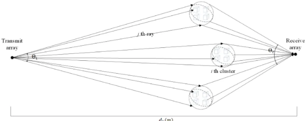 그림 3. 무선 백홀 클러스터 채널 Fig. 3. Wireless  backhaul  cluster  channel 이의 접속 채널(access  channel)은 본 논문에서는 고려하지 않았고,  무선 백홀 링크만 고려하였다