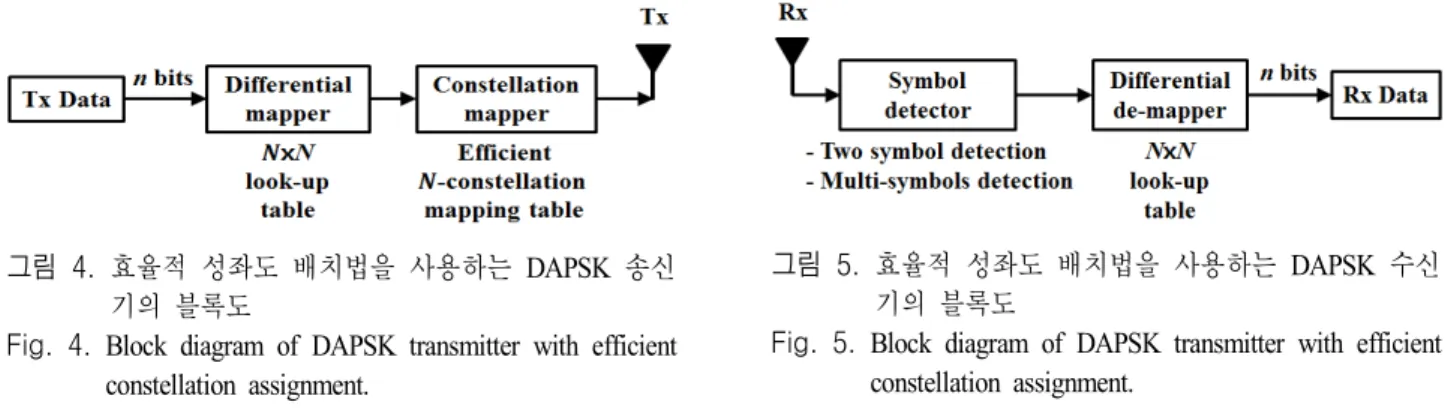 Fig.  4.  Block  diagram  of  DAPSK  transmitter  with  efficient  constellation  assignment.