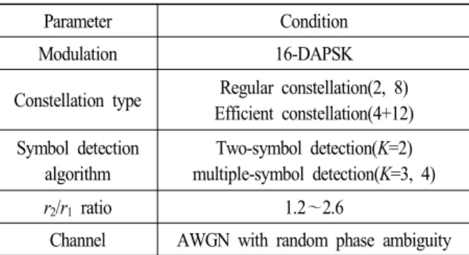 표  2.  시뮬레이션 파라미터 Table  2.  Simulation  parameters.