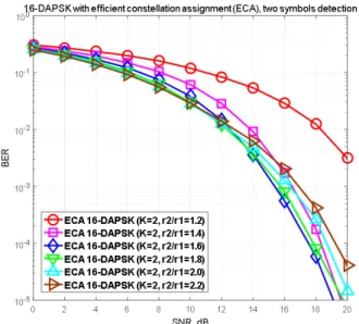 Fig.  11.  BER  performance  of  16-DAPSK  system  using  effi- effi-cient  constellation  assignment(K=2).