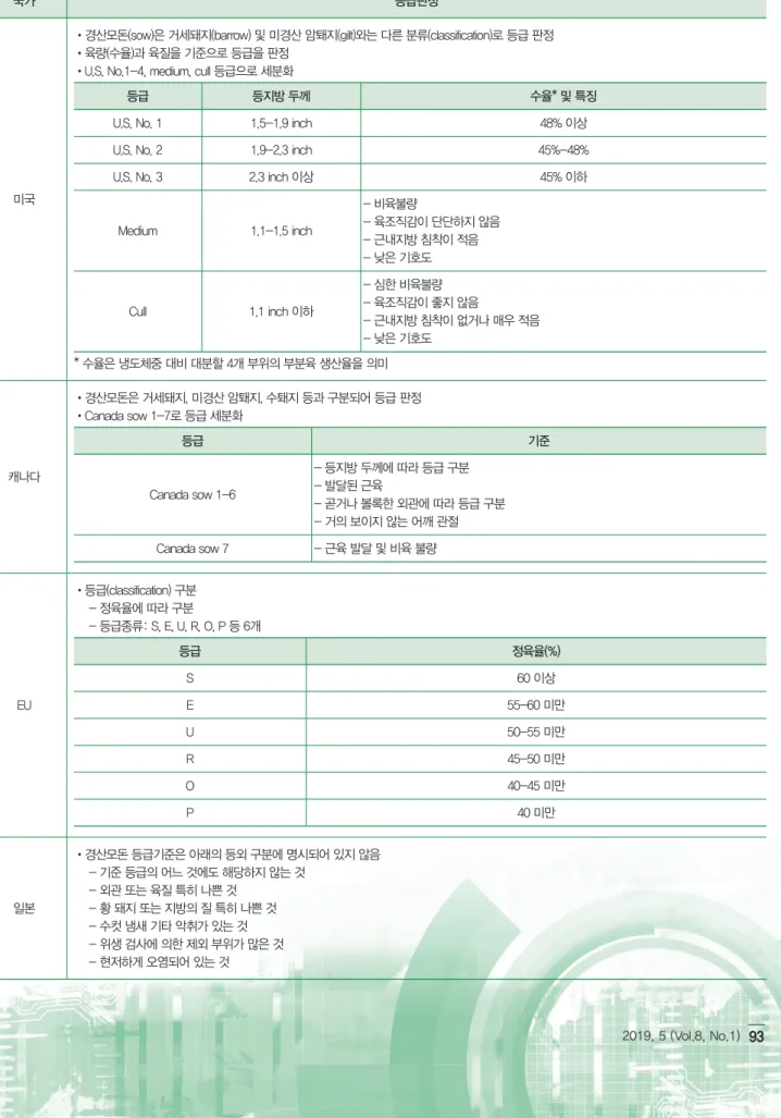 표 2. 미국, 캐나다, EU 및 일본의 경산모돈 등급판정체계
