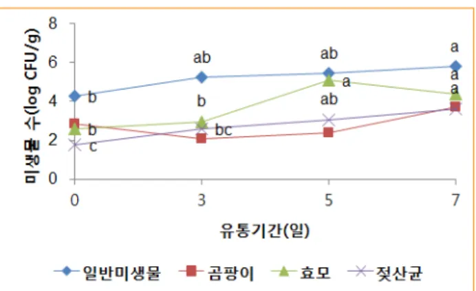 그림 5. 냉장 랩 포장 시 유통기간 중 미생물 수 변화