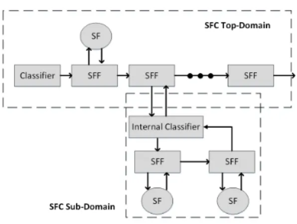 그림 2. 계층적 SFC  아키텍처 Fig. 2. Hierarchical  SFC  Architecture