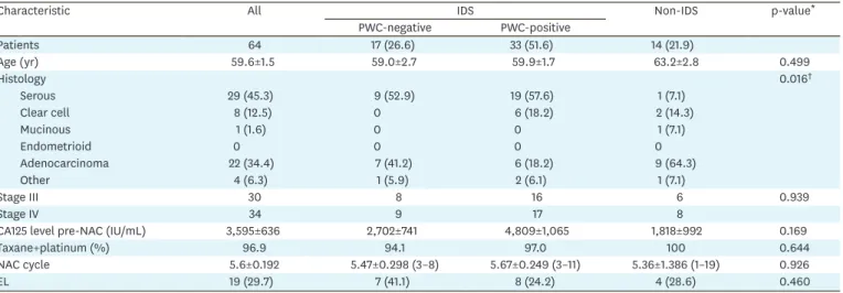 Table 2. Perioperative parameters and postoperative complications of IDS following NAC in patients with positive and negative PWC