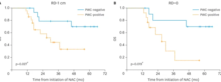 Fig. 2. Kaplan-Meier curves of OS according to RD status. (A) <1 and (B) 0 in patients with negative vs