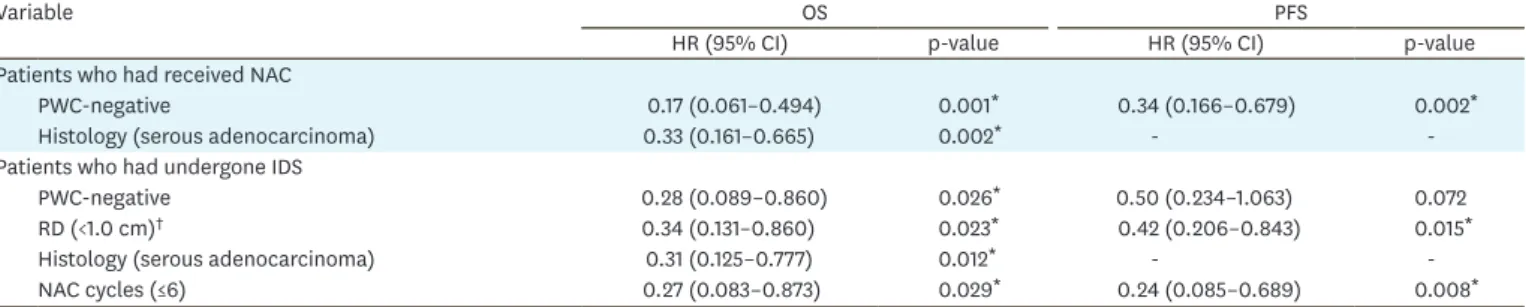 Table 3. Multivariate analysis of OS and PFS in patients who had received NAC or undergone IDS