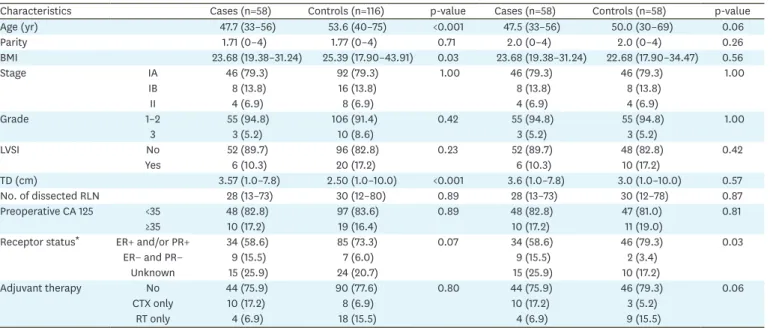 Table 1. Patient characteristics before and after propensity score matching