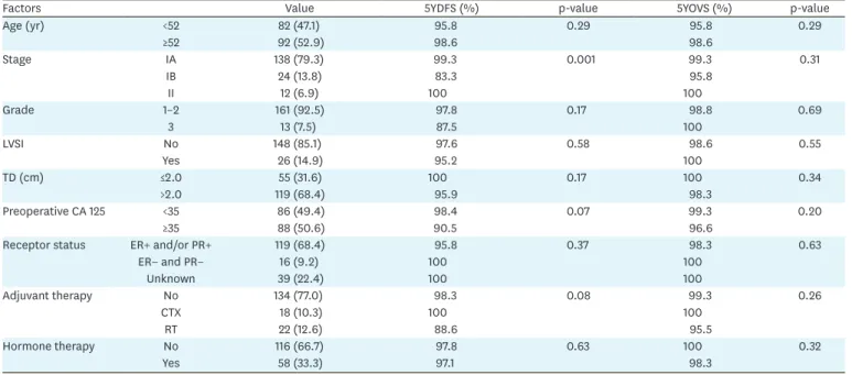 Table 2. Estimated 5-year survival according to prognostic factor: univariate analysis