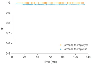 Fig. 2. Comparison of OS in both groups. 