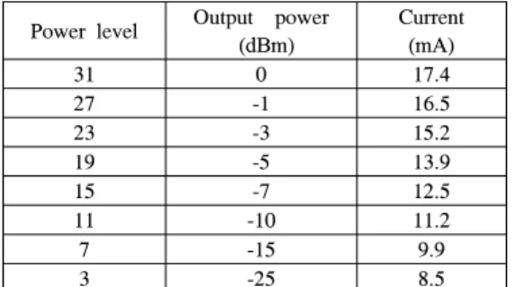 Fig. 1. Change  in  LQI  with  distancethe  different  transmission  power  level  of  CC2420