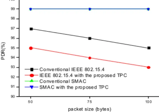 Fig. 5. Average  energy  consumption.