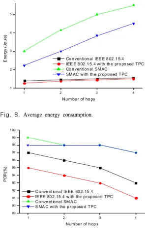 Fig. 8. Average  energy  consumption.