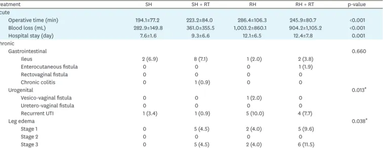 Table 3. Acute and chronic adverse effects according to different treatment groups