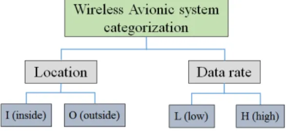 Fig. 1. Function  of  avionic  system  and  complexity  of  wired  aircraft  network.