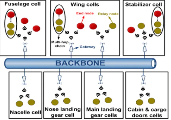 Fig. 4. Network  structure  of  categorized  cells  in  WAIC  system.
