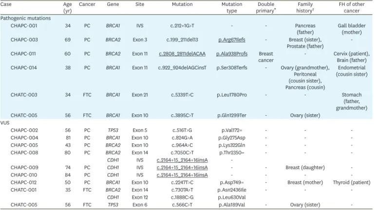 Table 2. Detected germline mutations and VUS of BRCA1/2, TP53, PTEN, CDH1, PALB2 genes in PC/FTC patients