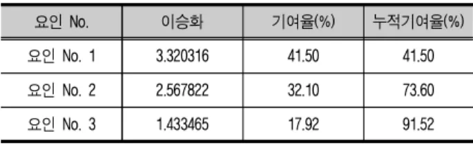 표 6. 요인 부하량(Varimax 회전 후)