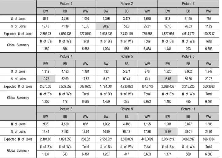 표 7. Join-Count 분석의 결과
