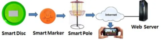 Fig. 6. System  configuration  using  Smart-Marker 3.5  데이터베이스 시스템 구축 이러한  시스템을  기반으로  실제  경기를  수행하여  그  결과를  서비스하기  위해  종합적인  데이터베이스  시스템을 구축하여 그 기능을 검증하였다