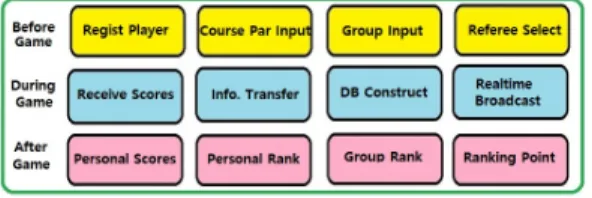 그림 7. 원반골프 게임수행과정 Fig. 7. Flyingdiscgolf  gaming  process