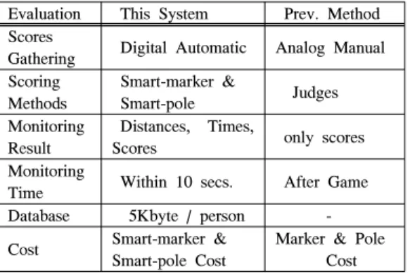 Table 2.  Evaluation  Matrix  for  Test  results
