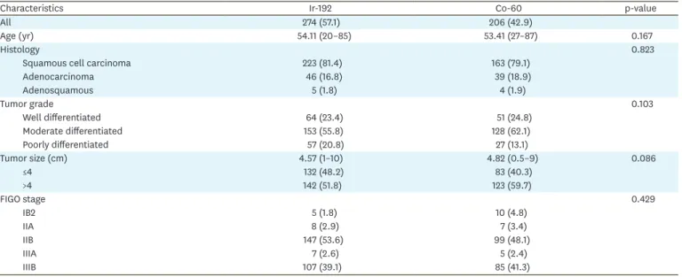 Table 1. Patient and tumor characteristics