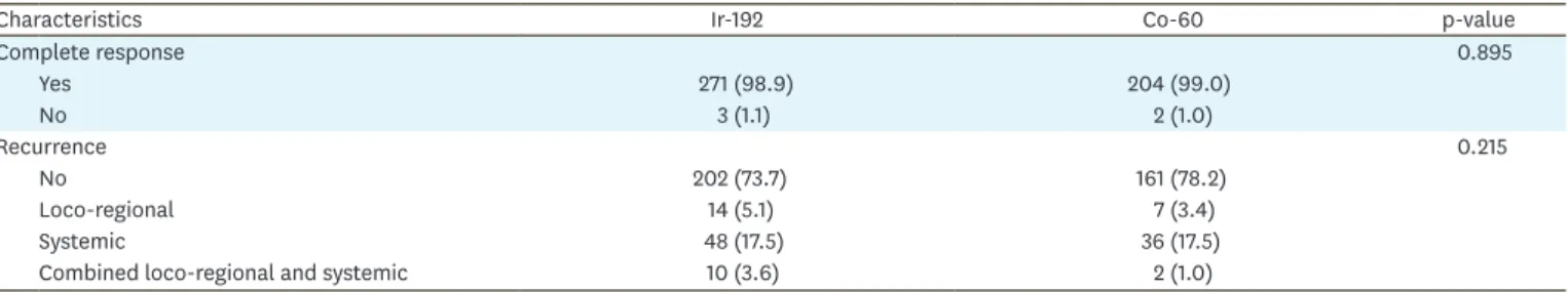 Table 3. Treatment outcomes