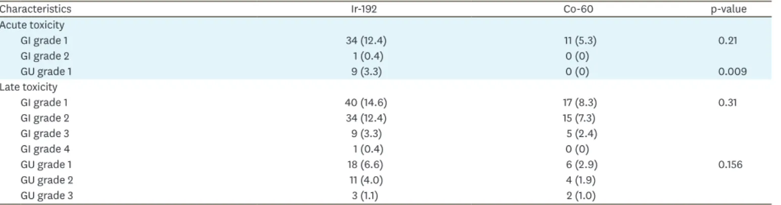 Table 5. Factors affected treatment outcomes: univariate and multivariate analysis